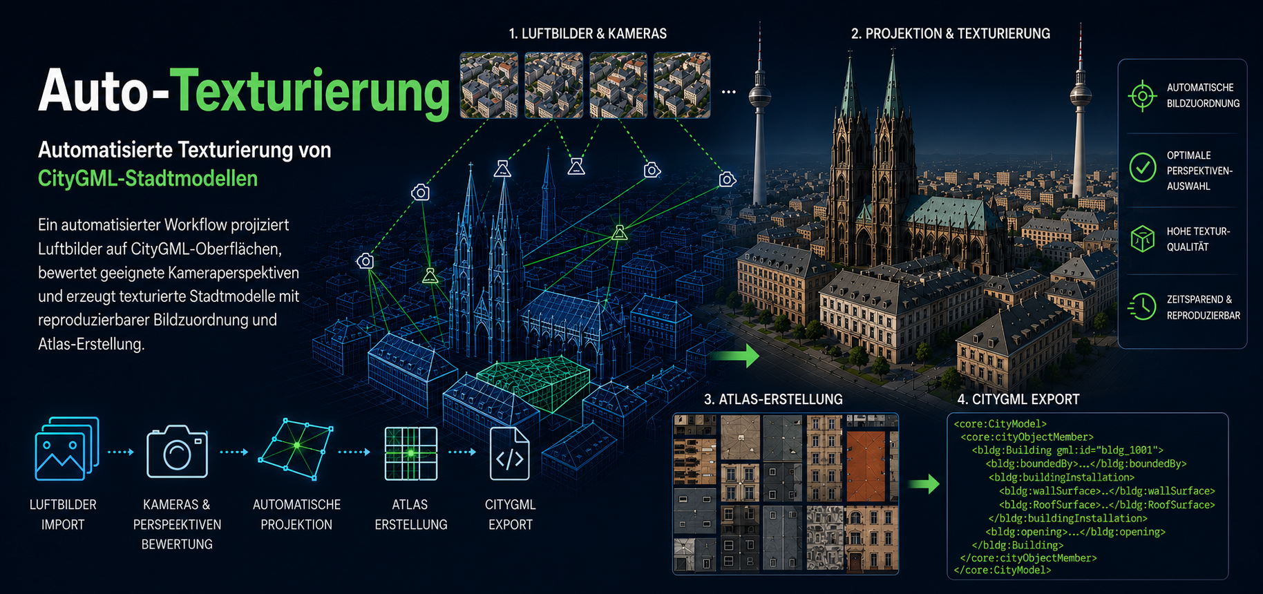Schematische Darstellung eines Workflows zur Projektion georeferenzierter Luftbilder und Texturierung von CityGML-Stadtmodellen